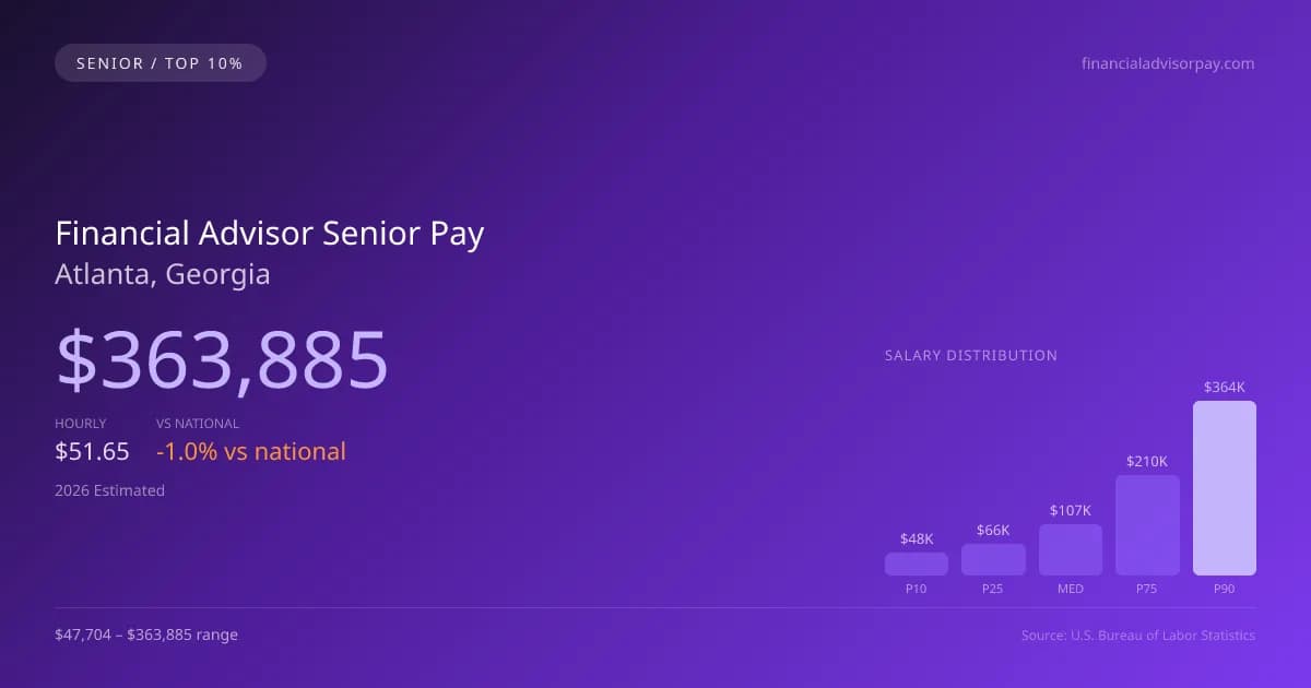 Financial Advisor Senior Salary in Atlanta, GA — 2026 est., based on 2025 BLS