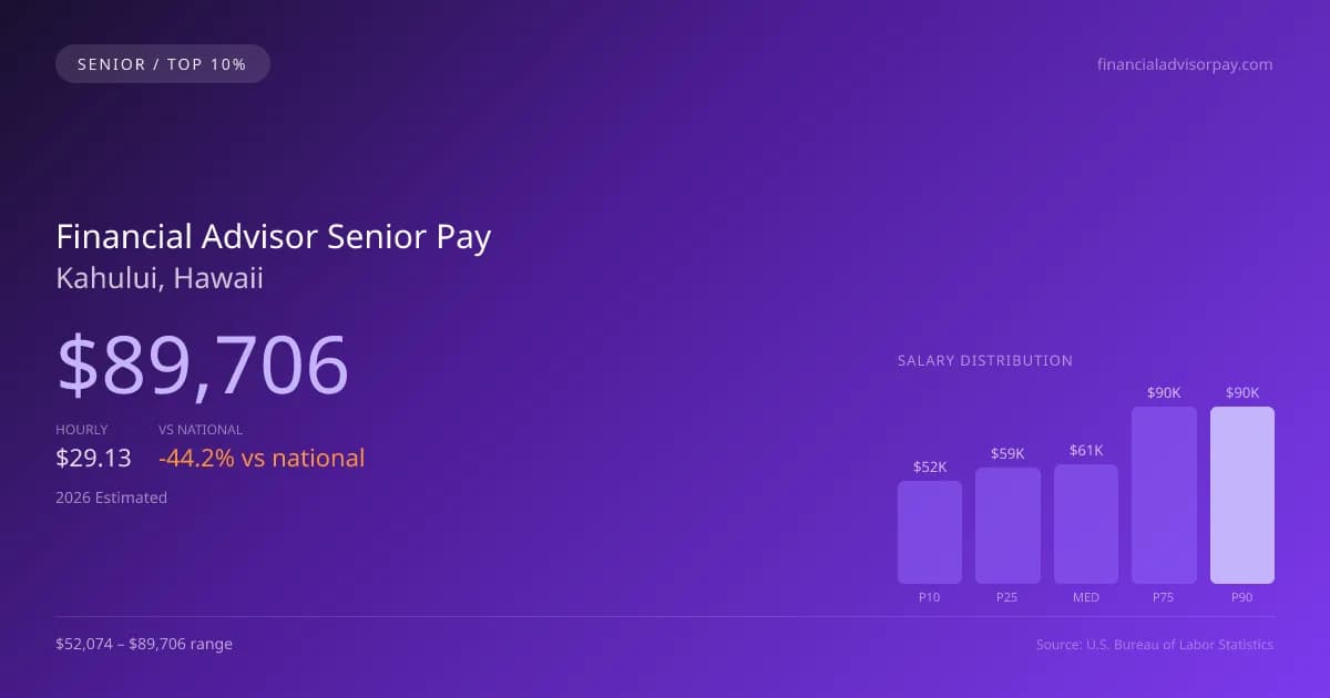 Financial Advisor Senior Salary in Kahului, HI — 2026 est., based on 2025 BLS