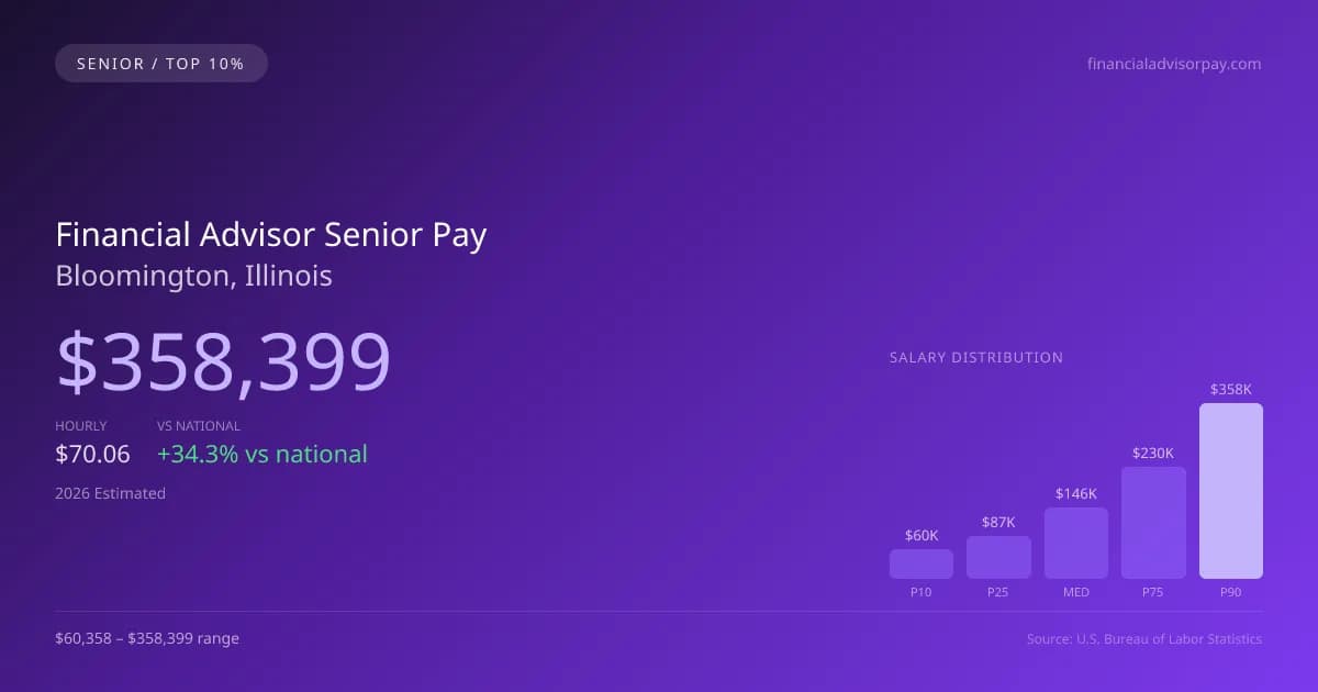 Financial Advisor Senior Salary in Bloomington, IL — 2026 est., based on 2025 BLS