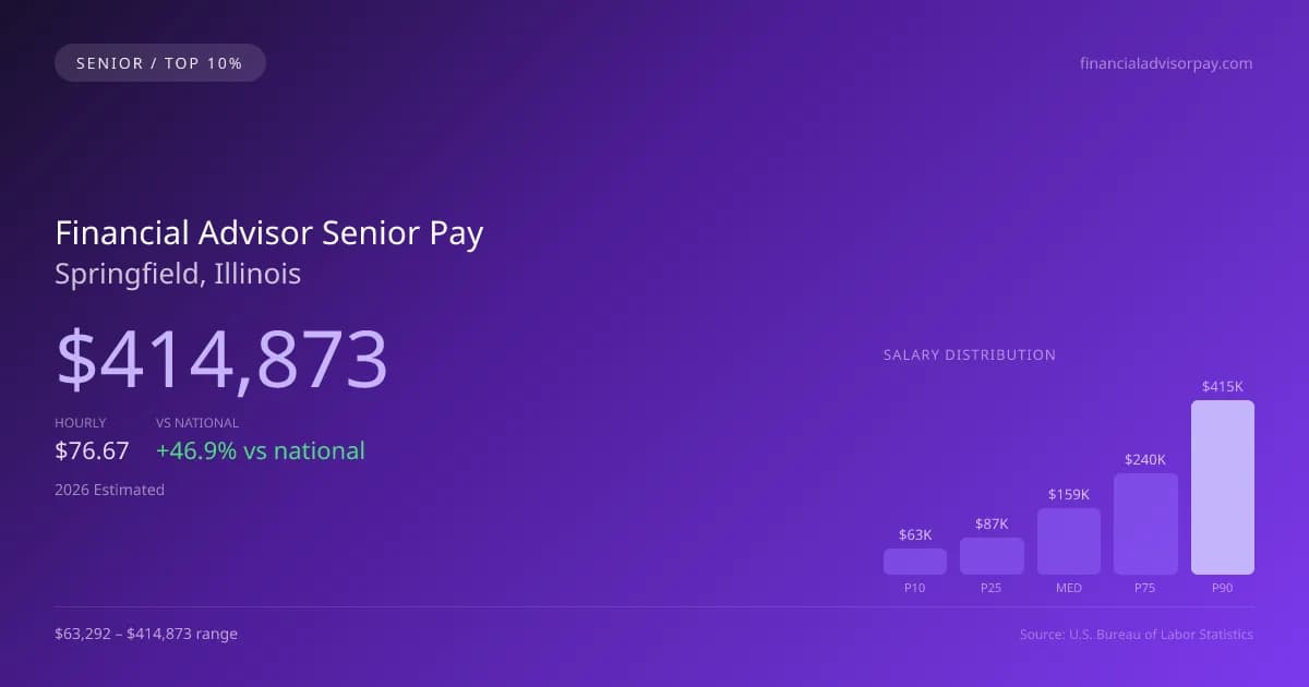 Financial Advisor Senior Salary in Springfield, IL — 2026 est., based on 2025 BLS