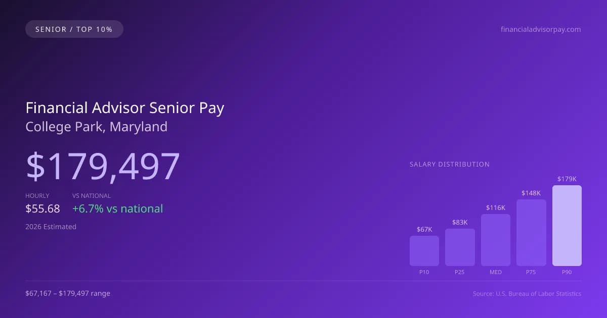 Financial Advisor Senior Salary in College Park, MD — 2026 est., based on 2025 BLS