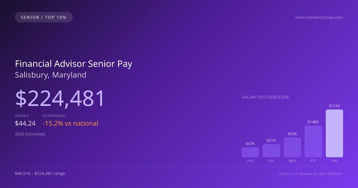 Financial Advisor Senior Salary in Salisbury, MD — 2026 est., based on 2025 BLS