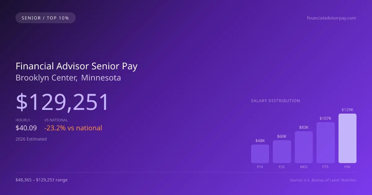 Financial Advisor Senior Salary in Brooklyn Center, MN — 2026 est., based on 2025 BLS