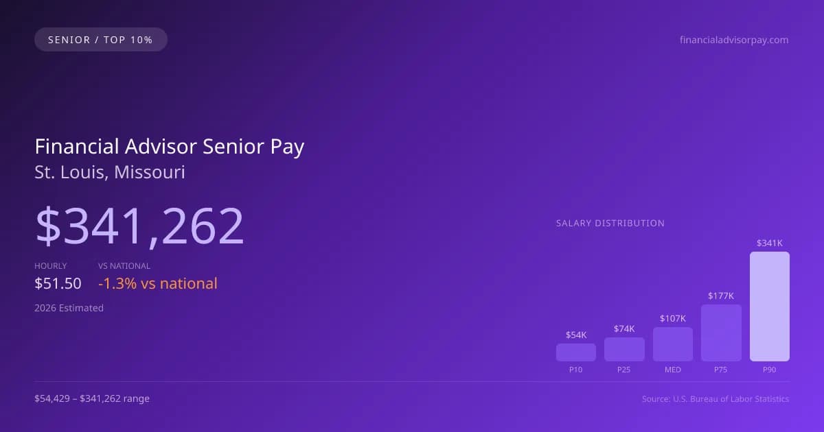 Financial Advisor Senior Salary in St. Louis, MO — 2026 est., based on 2025 BLS