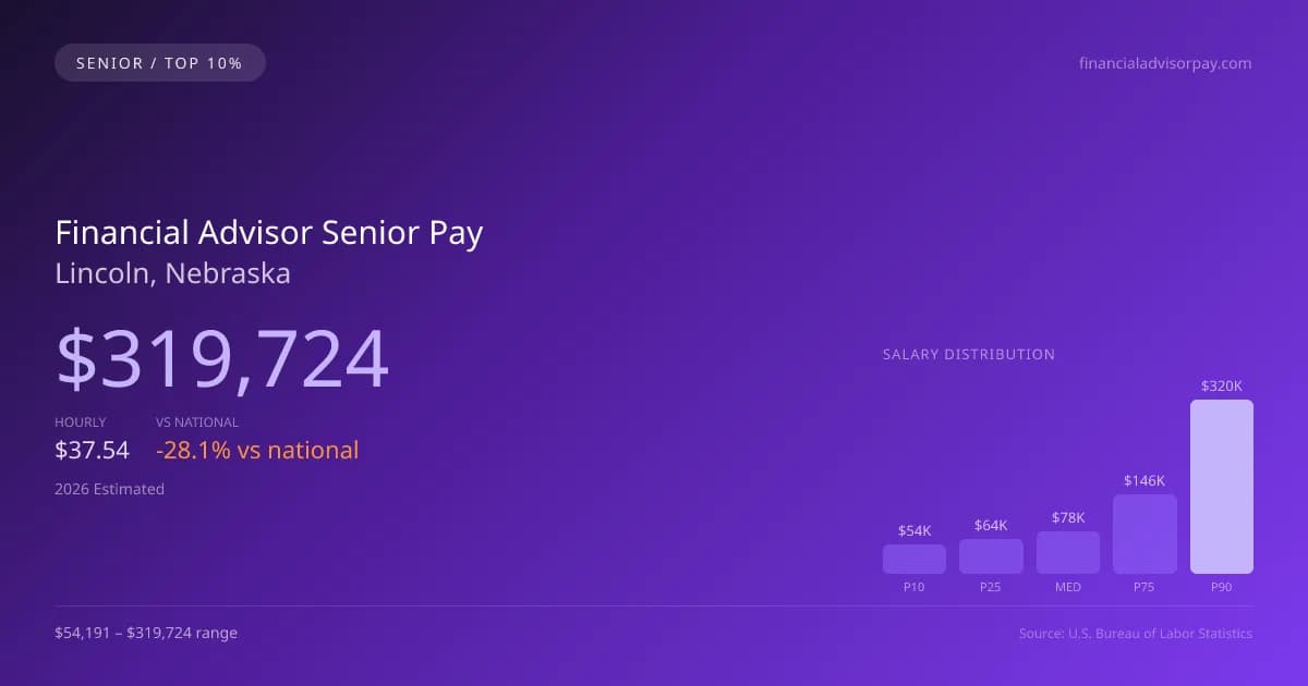 Financial Advisor Senior Salary in Lincoln, NE — 2026 est., based on 2025 BLS
