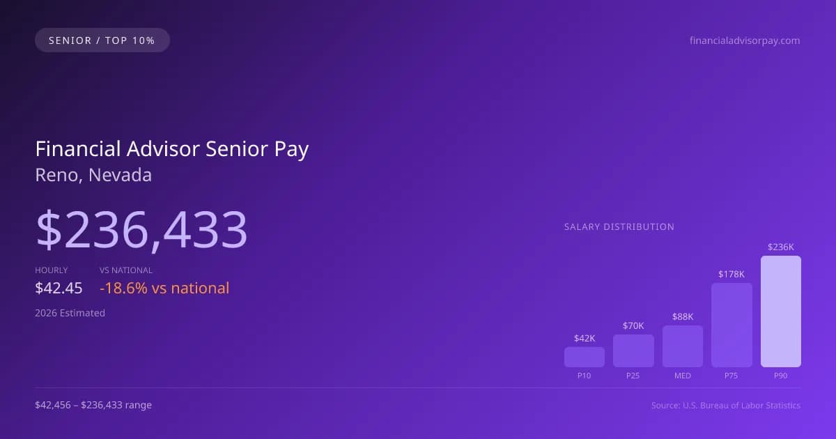 Financial Advisor Senior Salary in Reno, NV — 2026 est., based on 2025 BLS