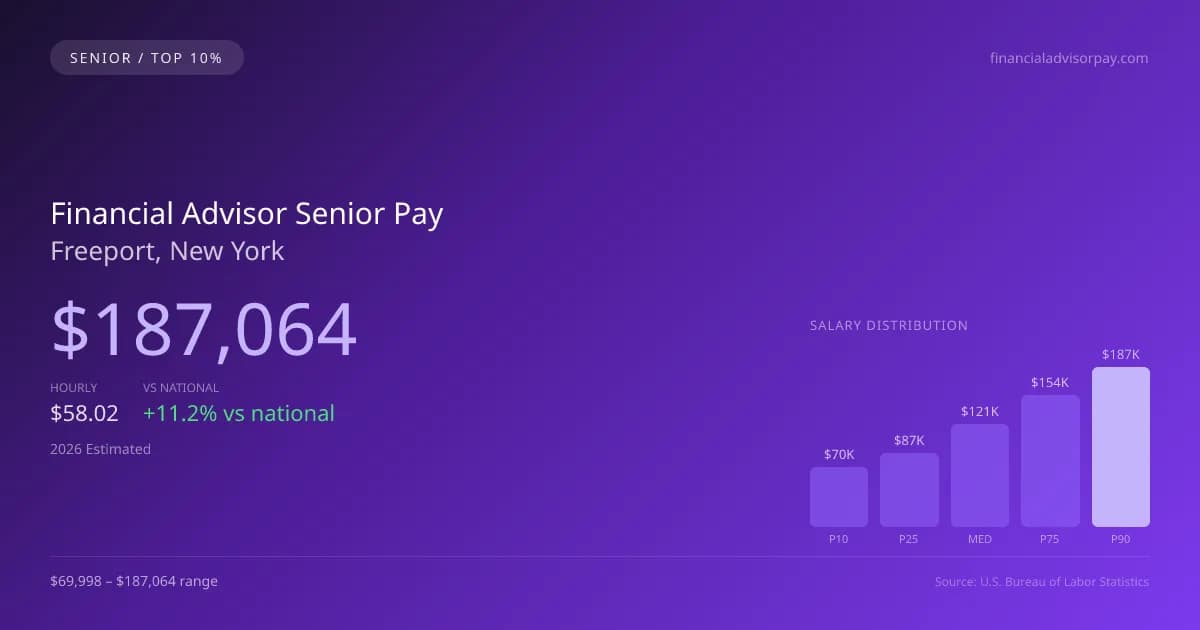 Financial Advisor Senior Salary in Freeport, NY — 2026 est., based on 2025 BLS