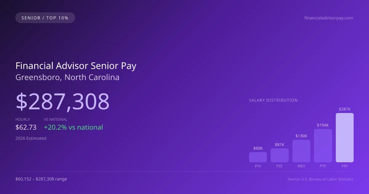Financial Advisor Senior Salary in Greensboro, NC — 2026 est., based on 2025 BLS