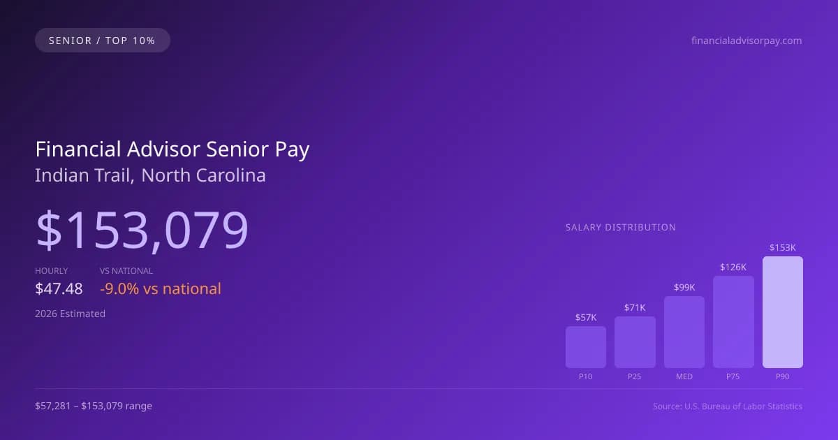 Financial Advisor Senior Salary in Indian Trail, NC — 2026 est., based on 2025 BLS