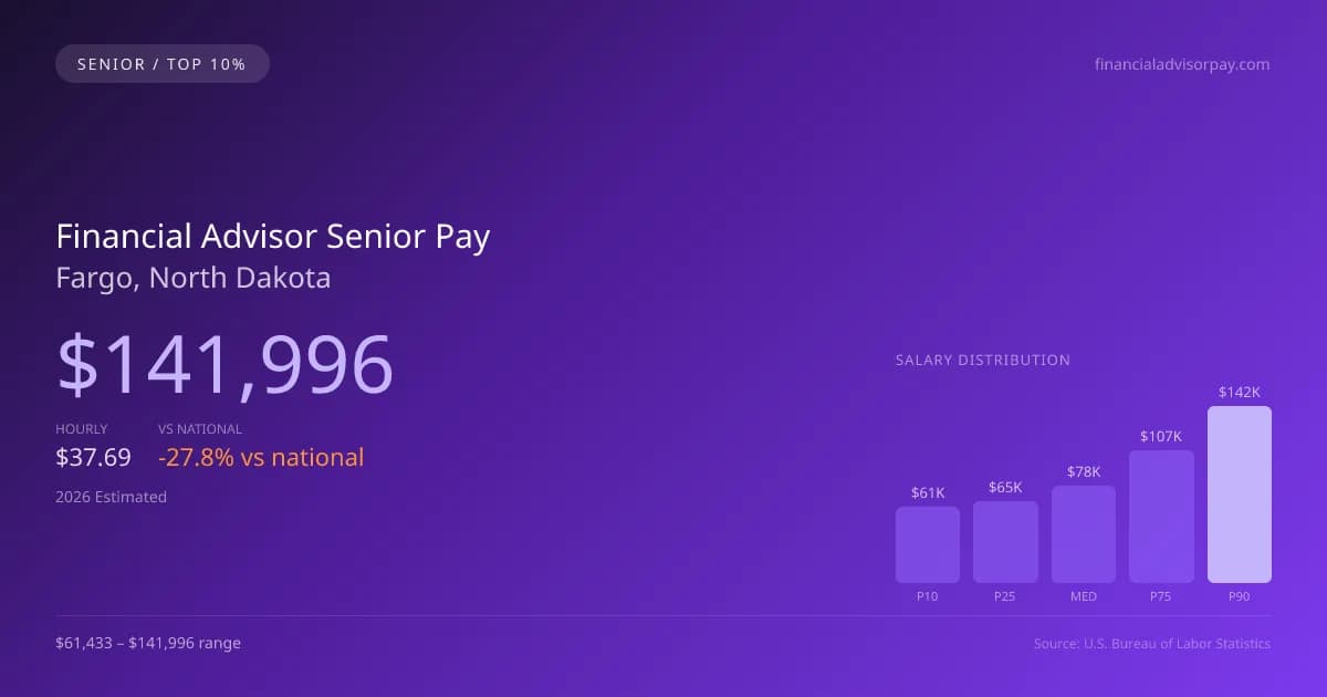 Financial Advisor Senior Salary in Fargo, ND — 2026 est., based on 2025 BLS