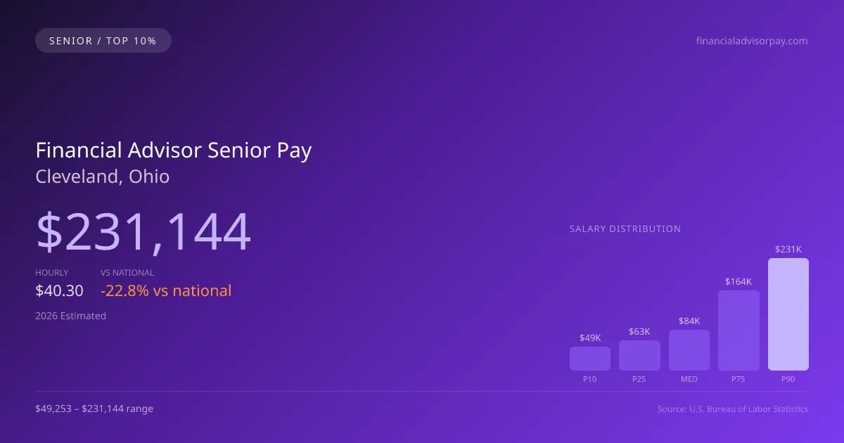 Financial Advisor Senior Salary in Cleveland, OH — 2026 est., based on 2025 BLS