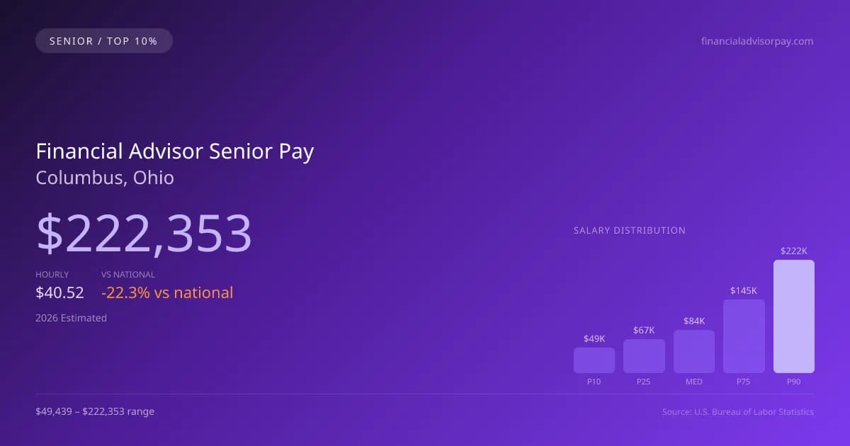 Financial Advisor Senior Salary in Columbus, OH — 2026 est., based on 2025 BLS