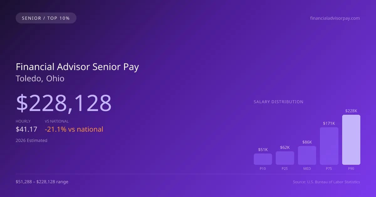 Financial Advisor Senior Salary in Toledo, OH — 2026 est., based on 2025 BLS