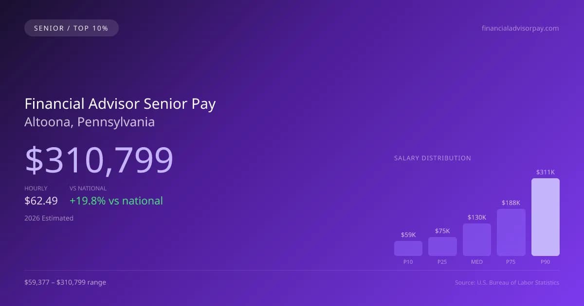 Financial Advisor Senior Salary in Altoona, PA — 2026 est., based on 2025 BLS
