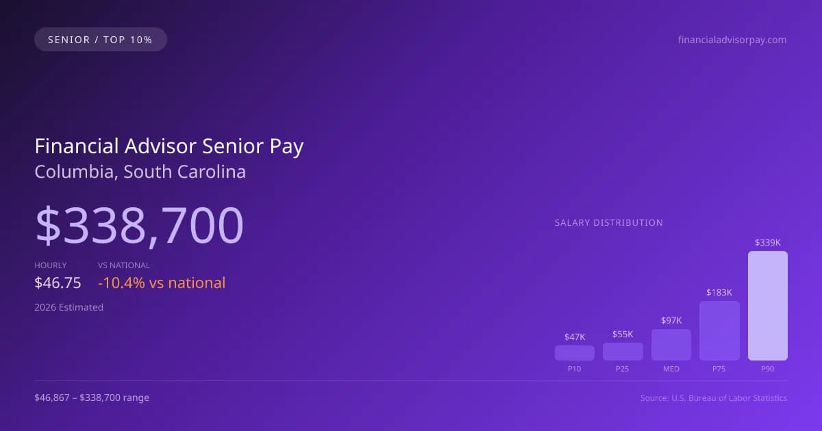 Financial Advisor Senior Salary in Columbia, SC — 2026 est., based on 2025 BLS