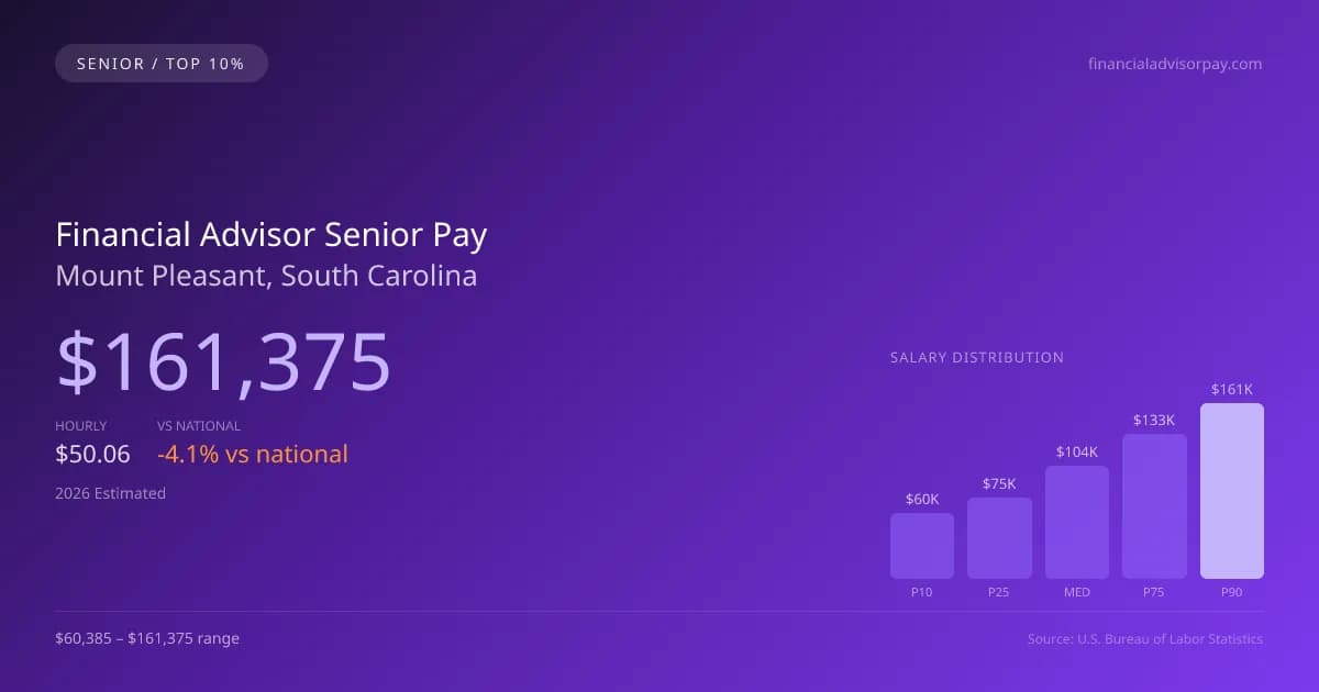 Financial Advisor Senior Salary in Mount Pleasant, SC — 2026 est., based on 2025 BLS