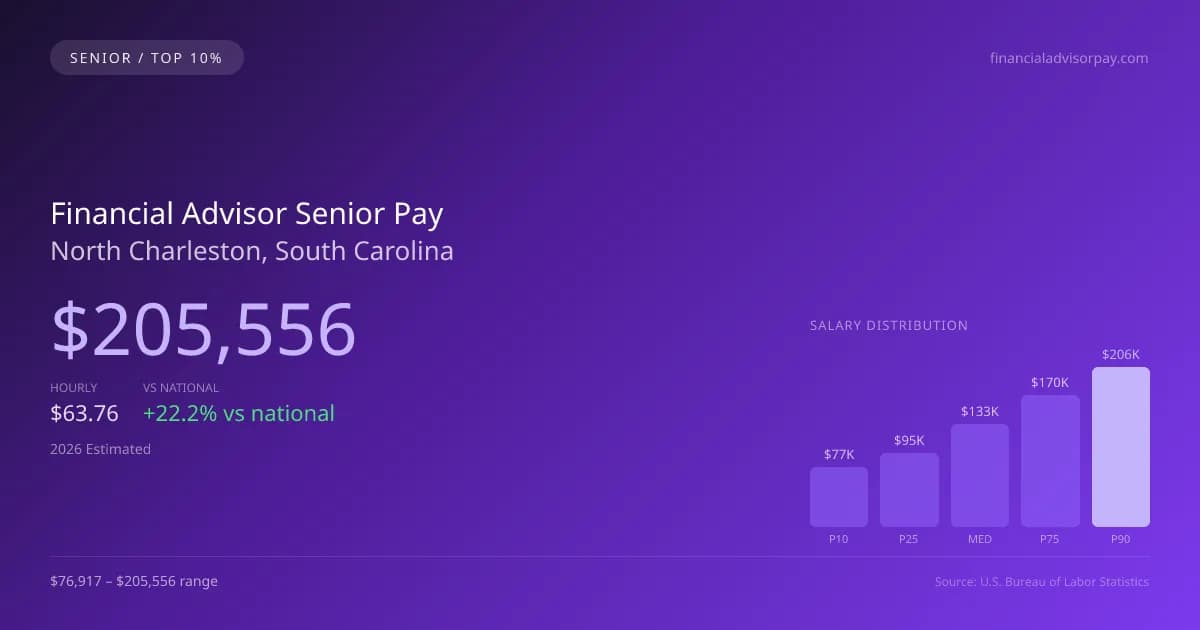 Financial Advisor Senior Salary in North Charleston, SC — 2026 est., based on 2025 BLS