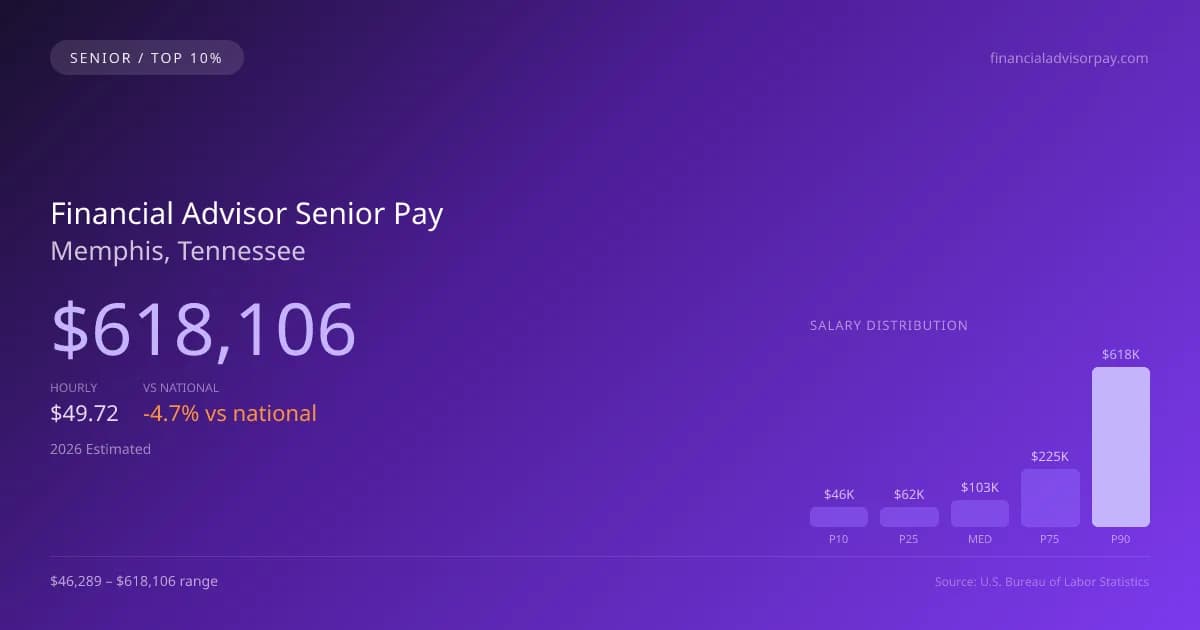 Financial Advisor Senior Salary in Memphis, TN — 2026 est., based on 2025 BLS