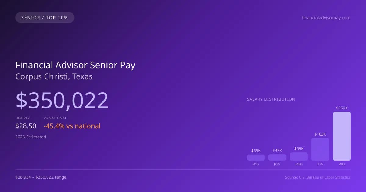 Financial Advisor Senior Salary in Corpus Christi, TX — 2026 est., based on 2025 BLS