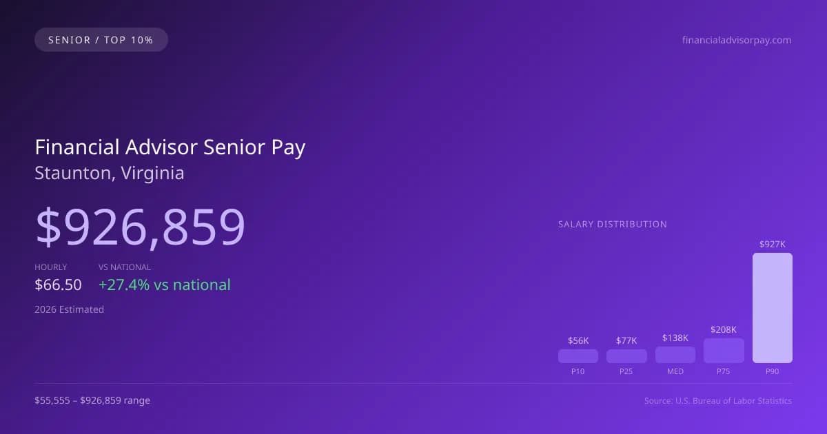Financial Advisor Senior Salary in Staunton, VA — 2026 est., based on 2025 BLS