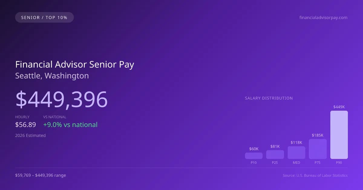 Financial Advisor Senior Salary in Seattle, WA — 2026 est., based on 2025 BLS