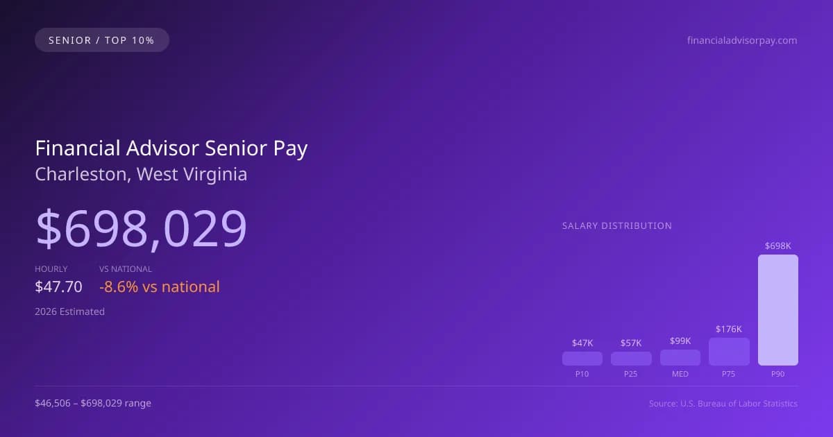 Financial Advisor Senior Salary in Charleston, WV — 2026 est., based on 2025 BLS
