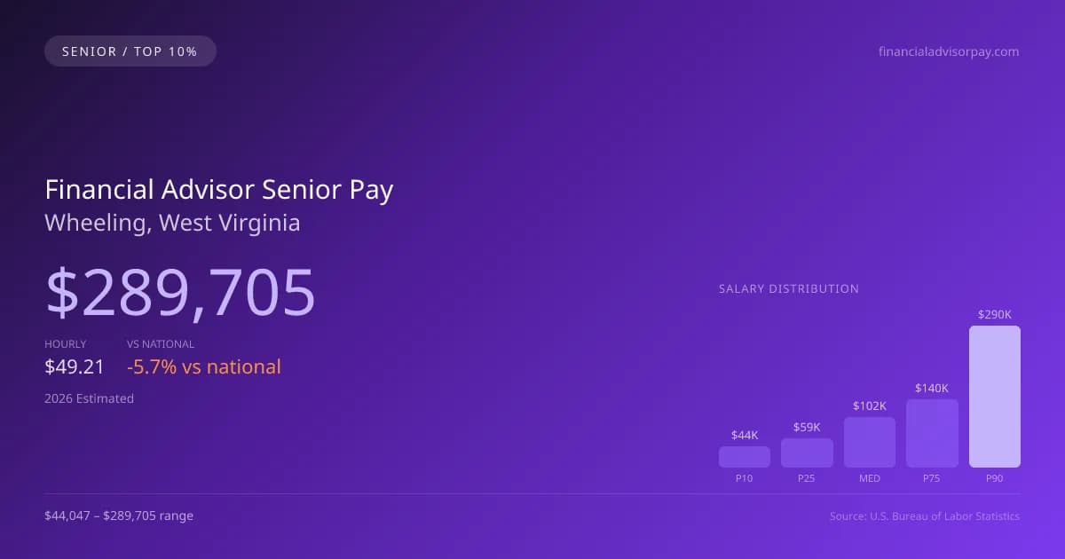 Financial Advisor Senior Salary in Wheeling, WV — 2026 est., based on 2025 BLS