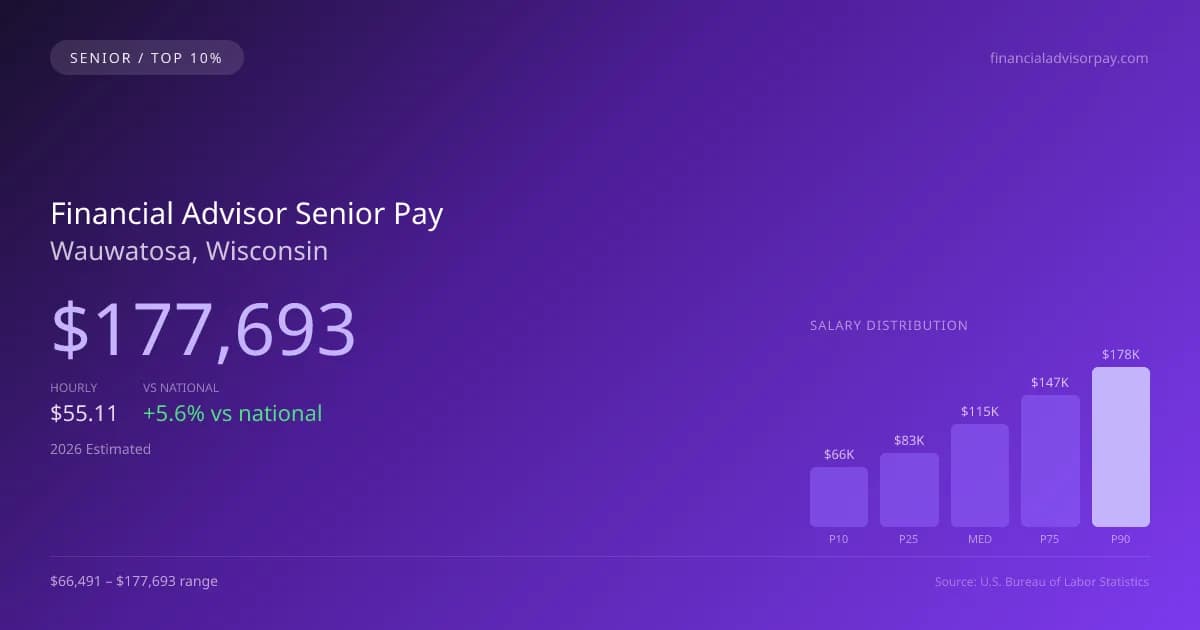 Financial Advisor Senior Salary in Wauwatosa, WI — 2026 est., based on 2025 BLS