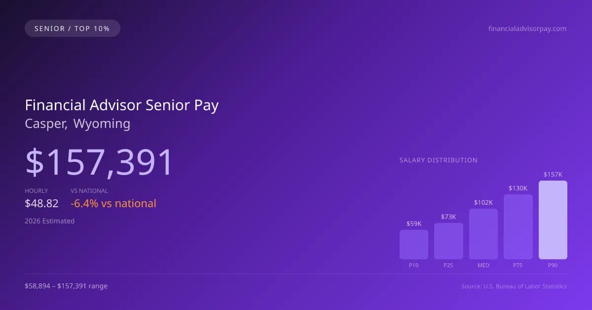 Financial Advisor Senior Salary in Casper, WY — 2026 est., based on 2025 BLS