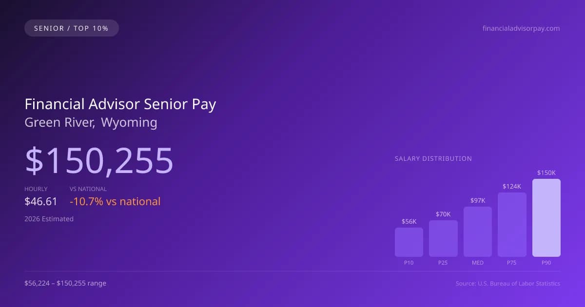 Financial Advisor Senior Salary in Green River, WY — 2026 est., based on 2025 BLS