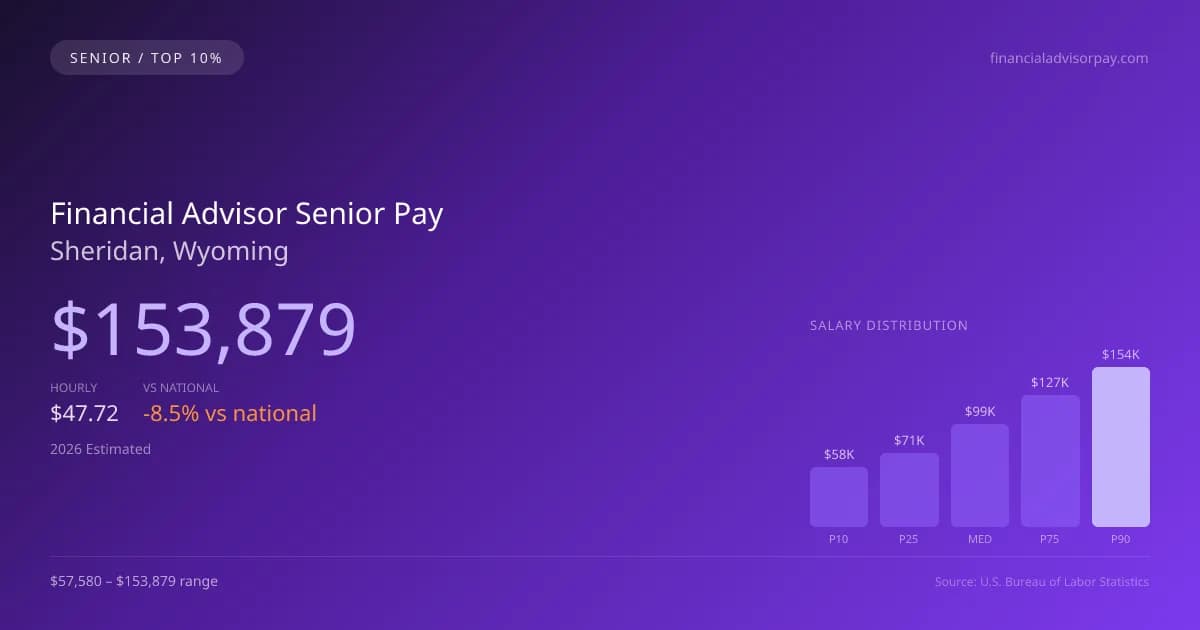 Financial Advisor Senior Salary in Sheridan, WY — 2026 est., based on 2025 BLS