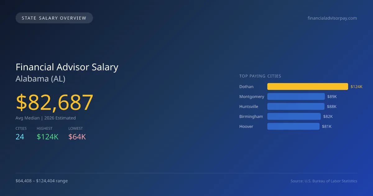Financial Advisor Salary in Alabama - 2025 BLS Data Infographic