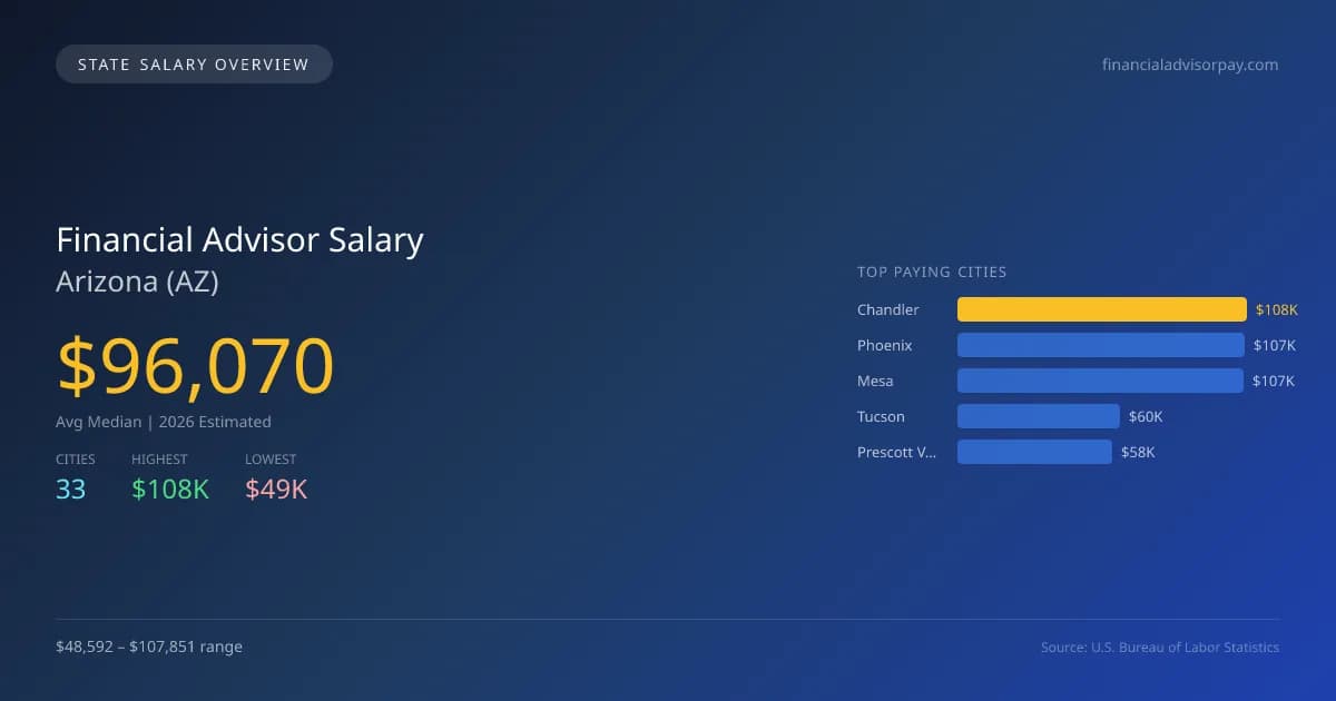 Financial Advisor Salary in Arizona - 2025 BLS Data Infographic
