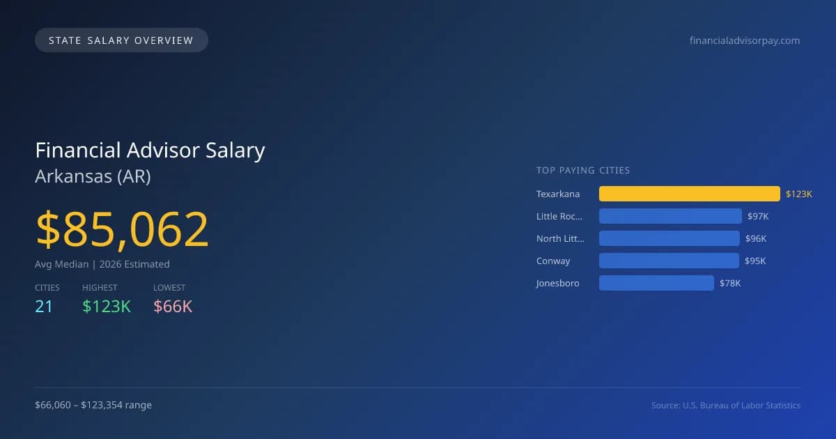 Financial Advisor Salary in Arkansas - 2025 BLS Data Infographic