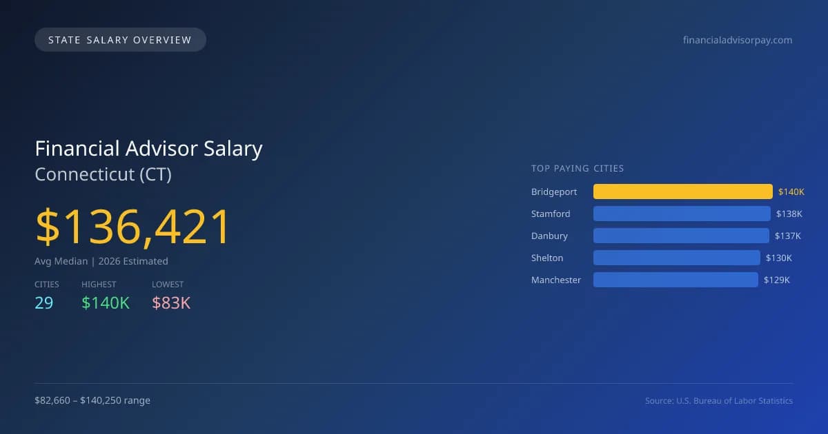 Financial Advisor Salary in Connecticut - 2025 BLS Data Infographic
