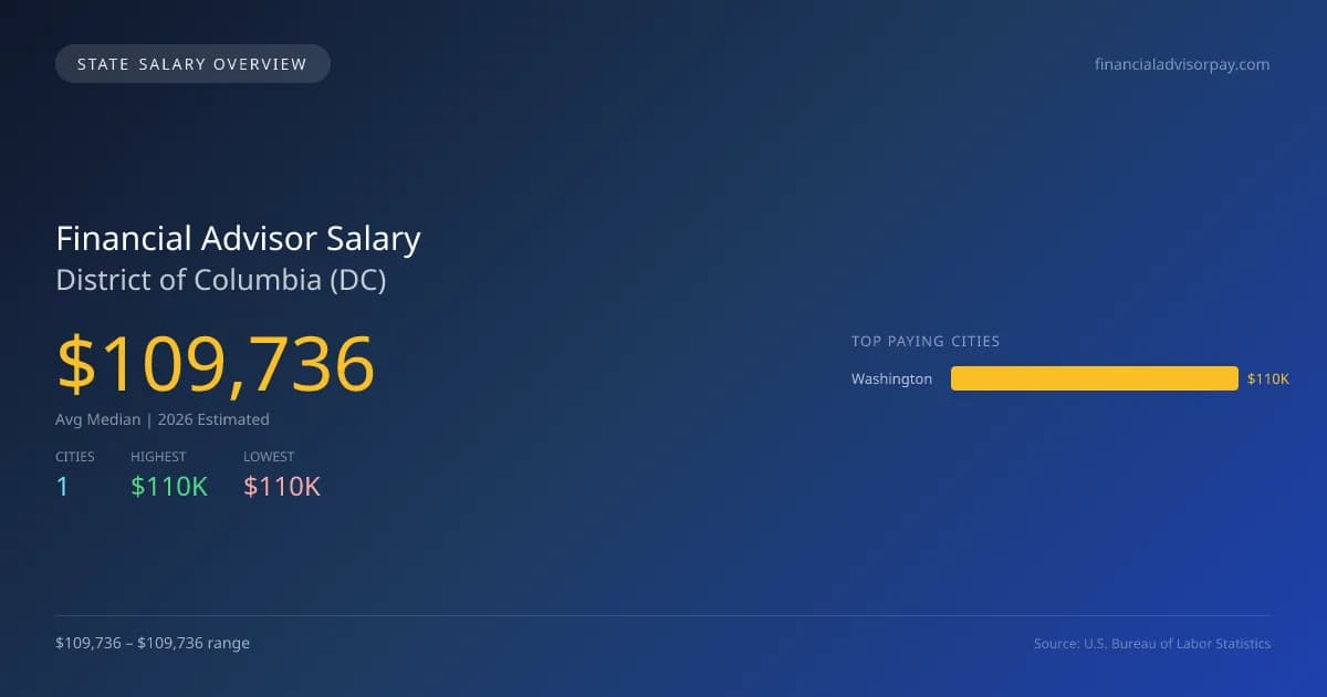 Financial Advisor Salary in District of Columbia - 2025 BLS Data Infographic