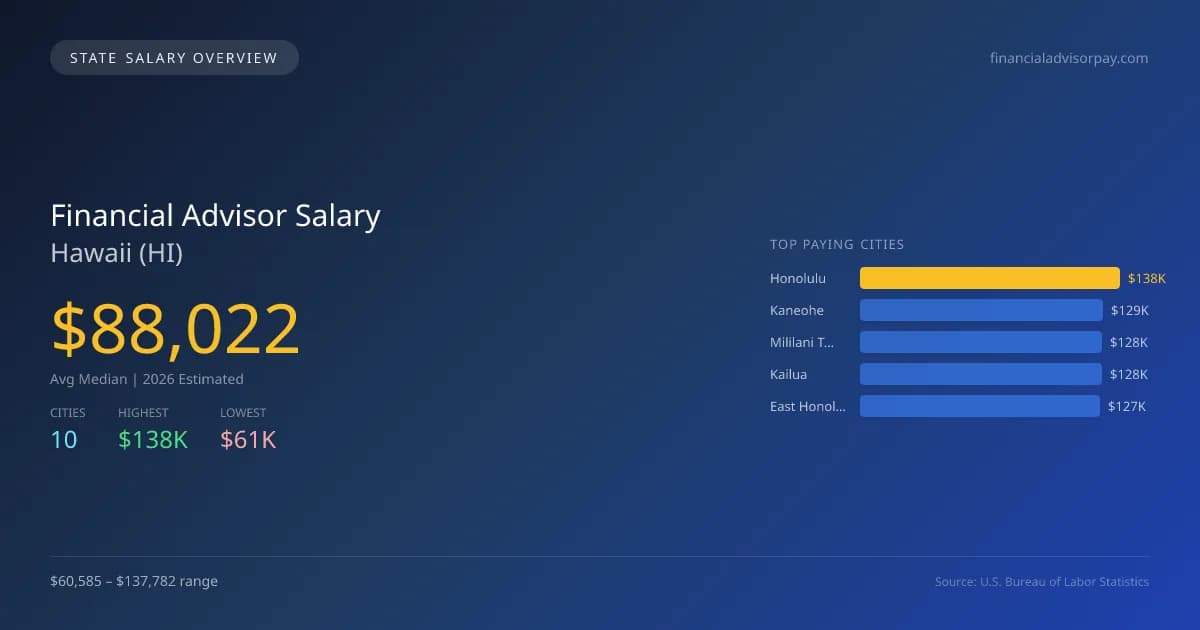 Financial Advisor Salary in Hawaii - 2025 BLS Data Infographic
