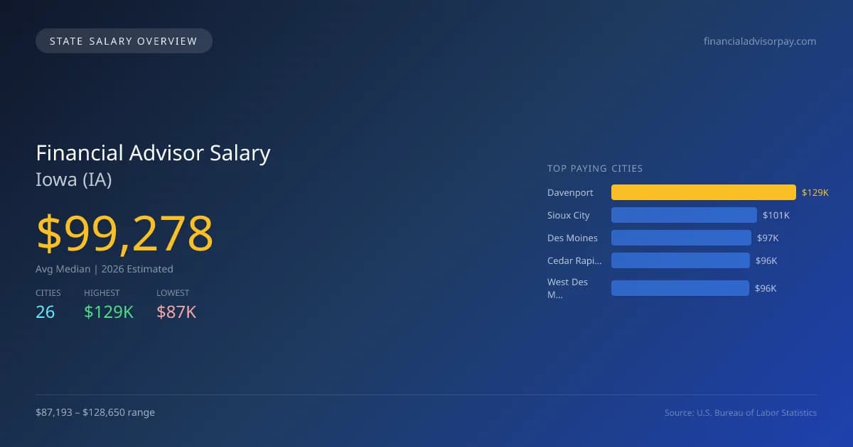 Financial Advisor Salary in Iowa - 2025 BLS Data Infographic
