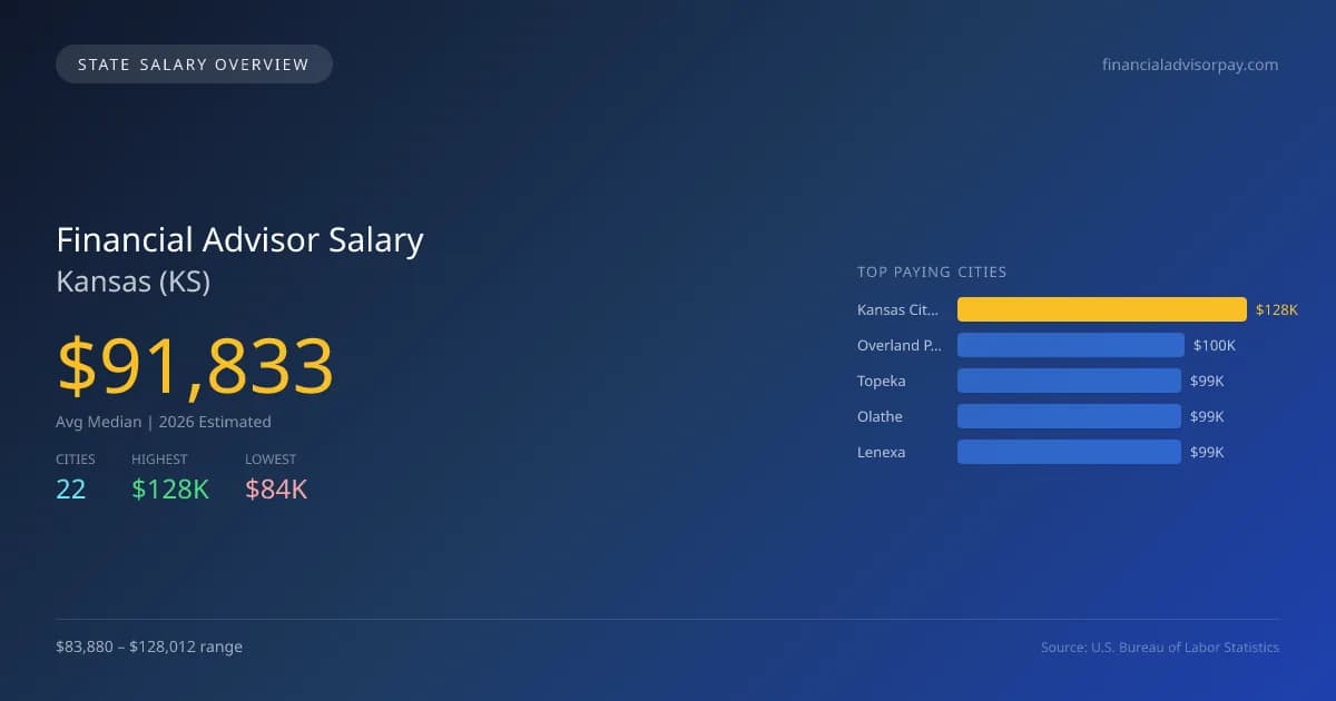 Financial Advisor Salary in Kansas - 2025 BLS Data Infographic