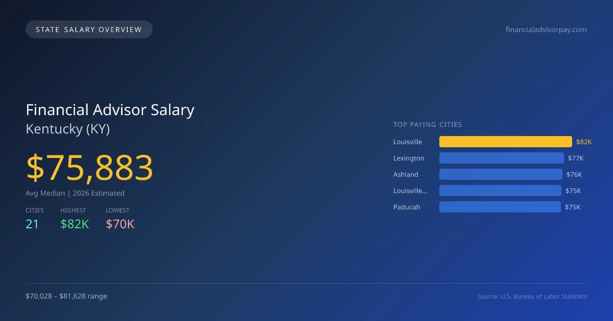 Financial Advisor Salary in Kentucky - 2025 BLS Data Infographic