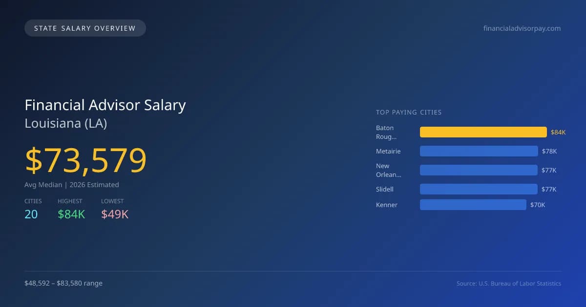 Financial Advisor Salary in Louisiana - 2025 BLS Data Infographic