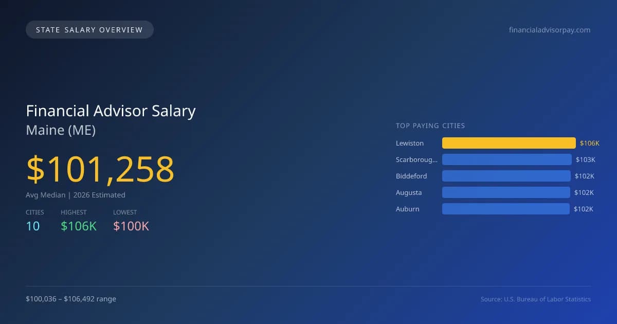 Financial Advisor Salary in Maine - 2025 BLS Data Infographic