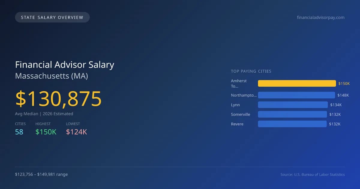 Financial Advisor Salary in Massachusetts - 2025 BLS Data Infographic
