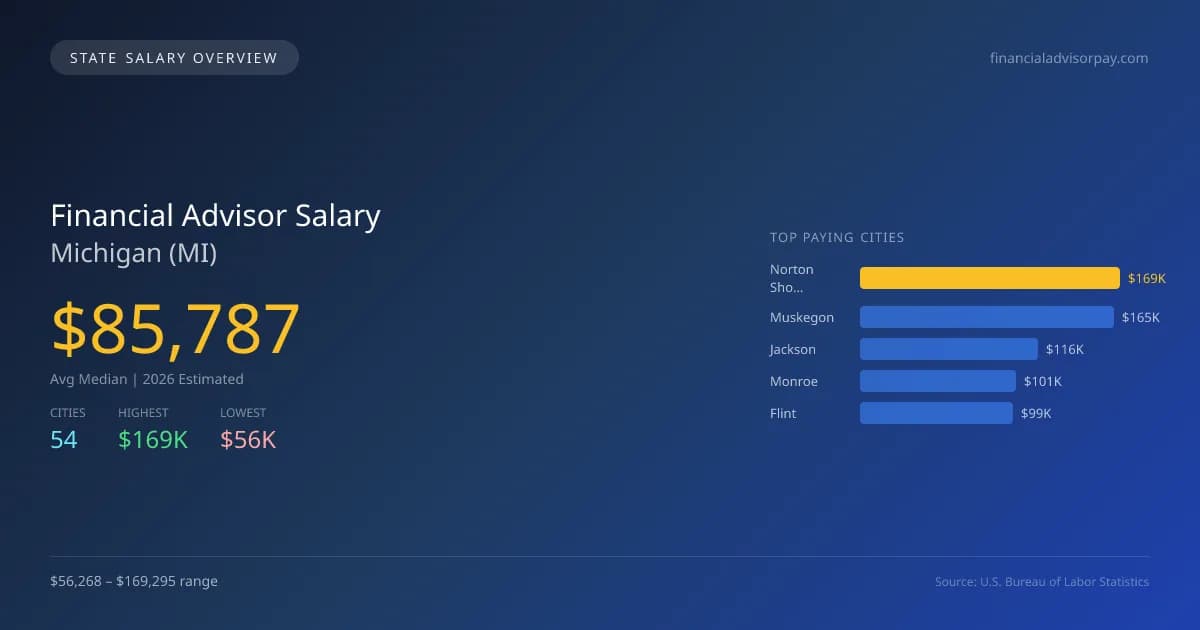 Financial Advisor Salary in Michigan - 2025 BLS Data Infographic