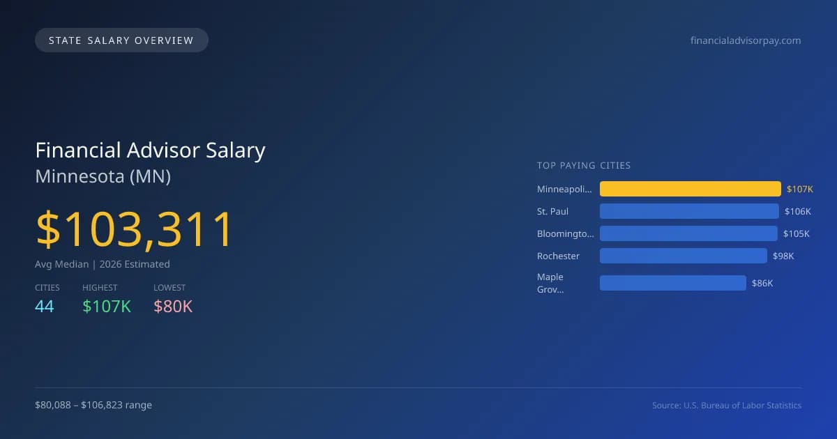 Financial Advisor Salary in Minnesota - 2025 BLS Data Infographic
