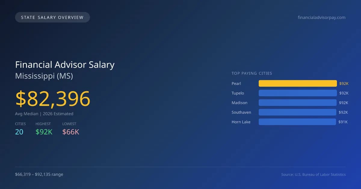Financial Advisor Salary in Mississippi - 2025 BLS Data Infographic