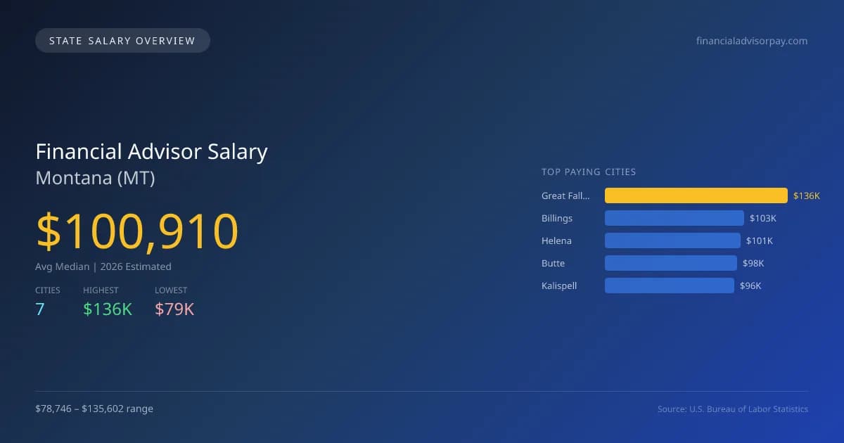 Financial Advisor Salary in Montana - 2025 BLS Data Infographic