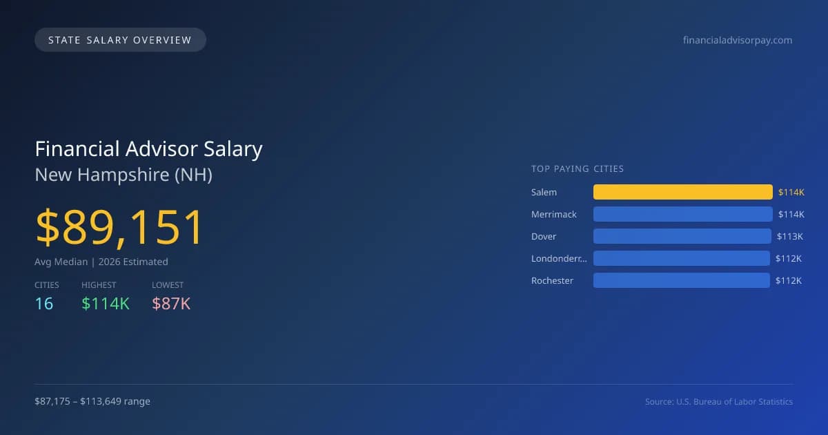 Financial Advisor Salary in New Hampshire - 2025 BLS Data Infographic