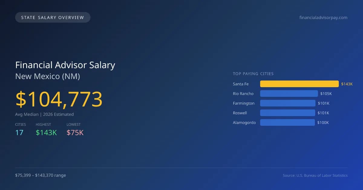 Financial Advisor Salary in New Mexico - 2025 BLS Data Infographic