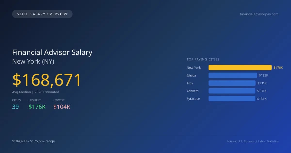 Financial Advisor Salary in New York - 2025 BLS Data Infographic